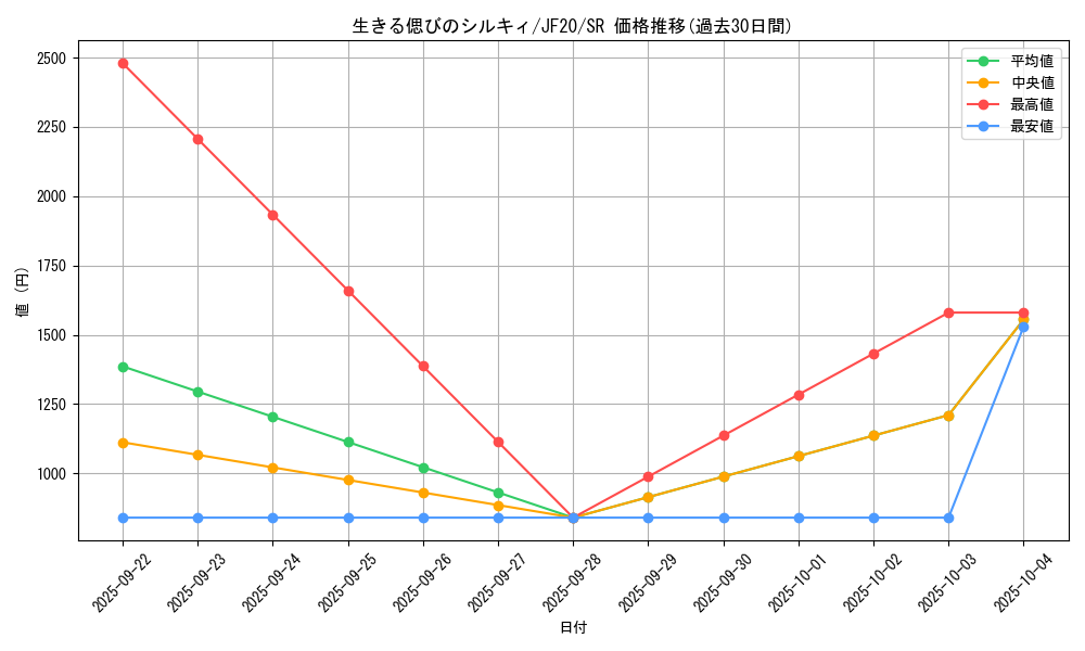 card_3405_series_7753_rarity_3_graph