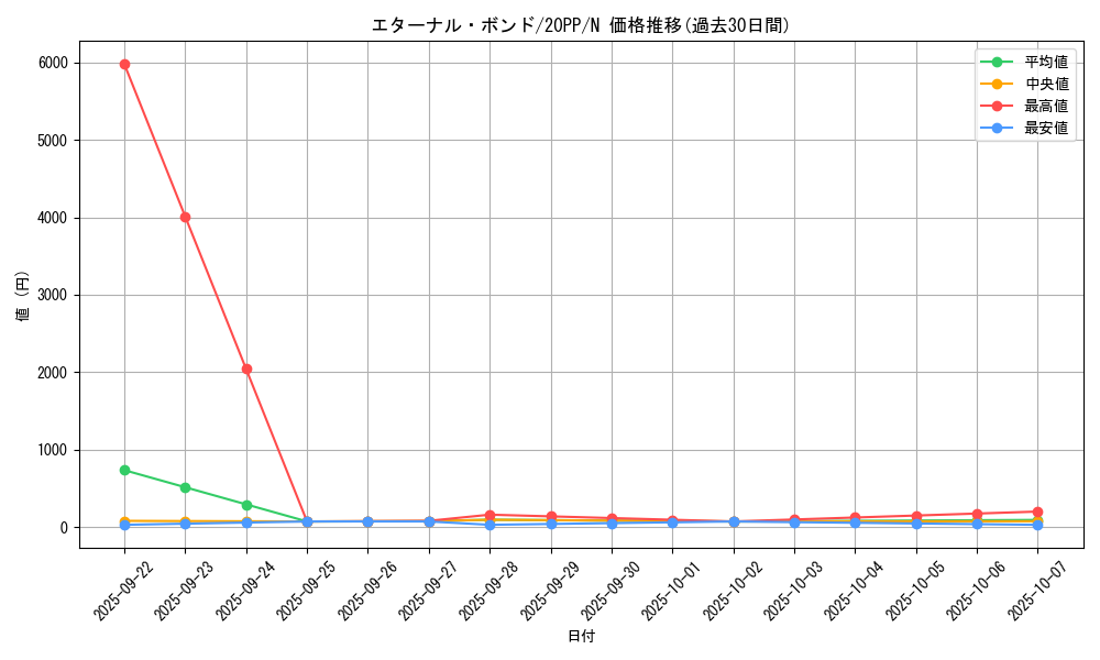 card_3407_series_7760_rarity_1_graph