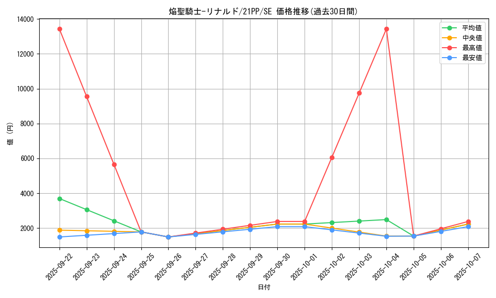 card_3409_series_6153_rarity_5_graph