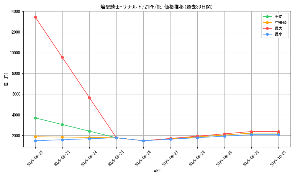 card_3409_series_6153_rarity_5_graph