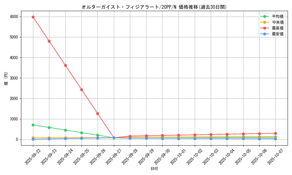 card_3410_series_7760_rarity_1_graph