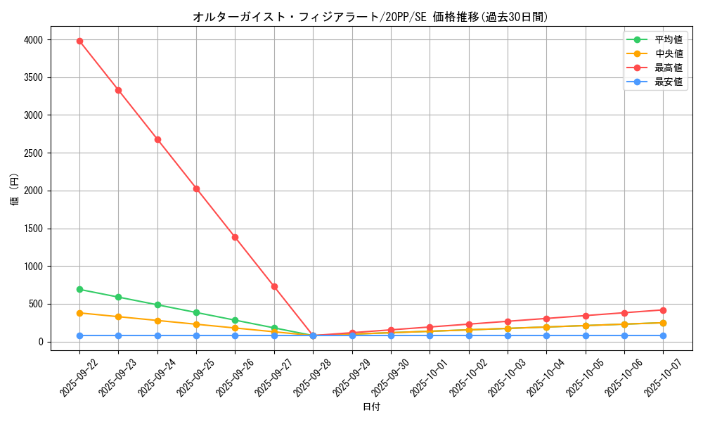 card_3410_series_7760_rarity_5_graph