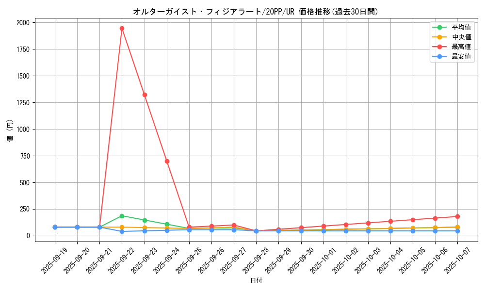 card_3410_series_7760_rarity_7_graph