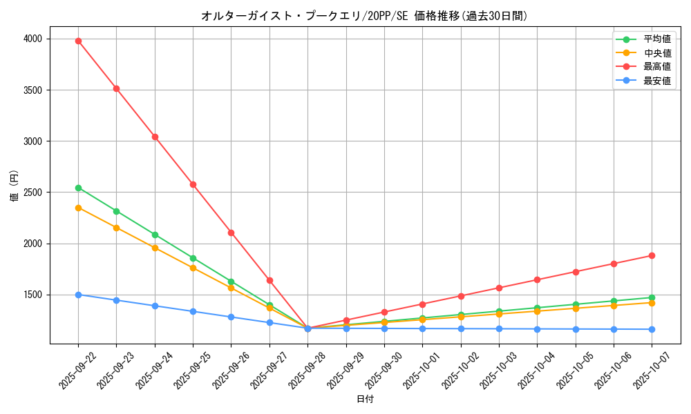 card_3411_series_7760_rarity_5_graph