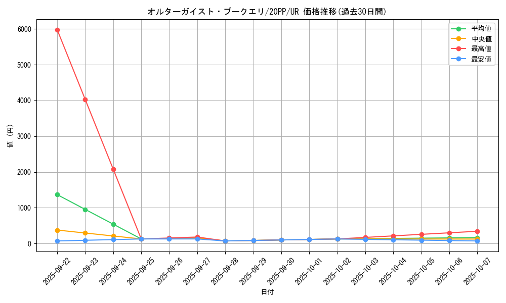 card_3411_series_7760_rarity_7_graph