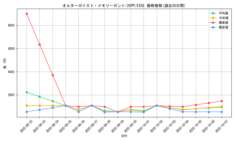 card_3412_series_7760_rarity_1021_graph