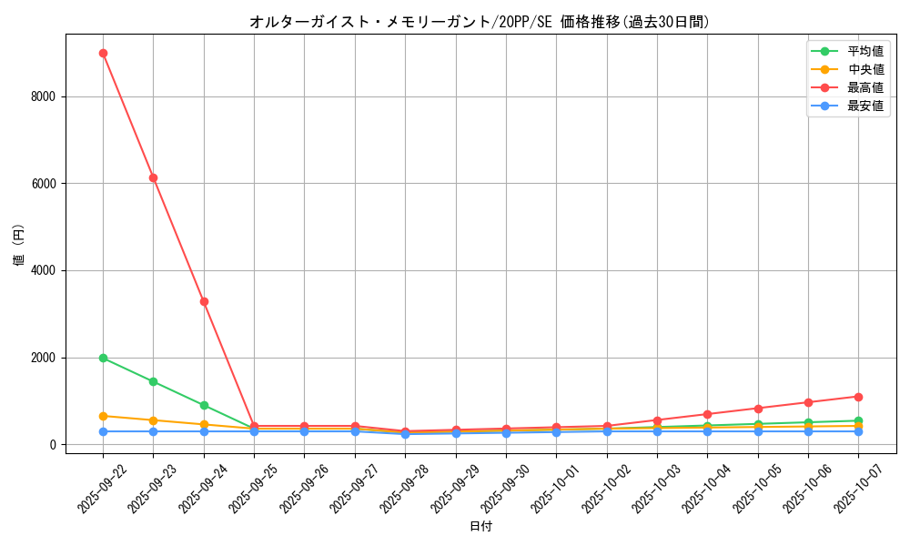 card_3412_series_7760_rarity_5_graph
