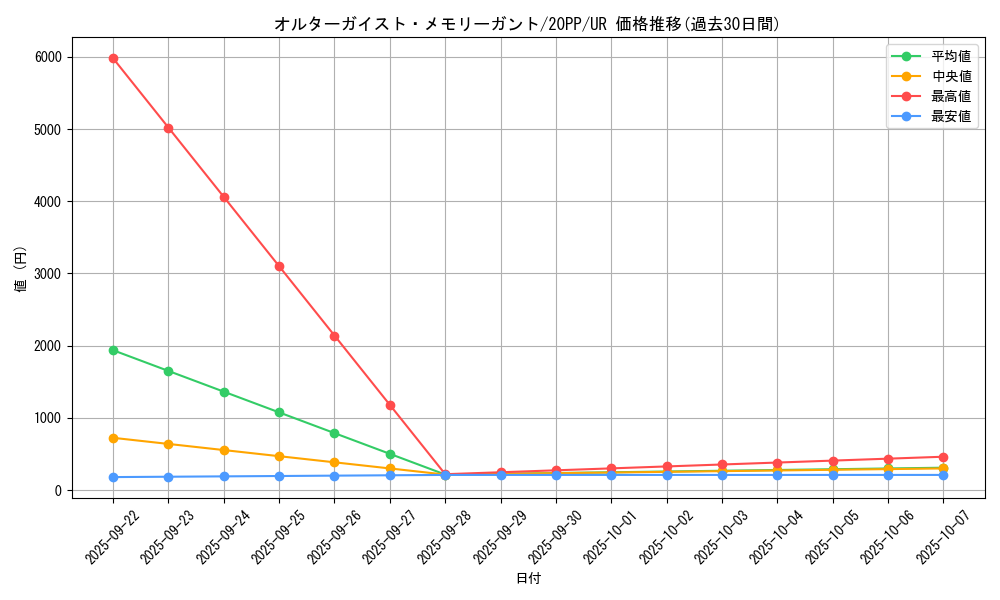 card_3412_series_7760_rarity_7_graph