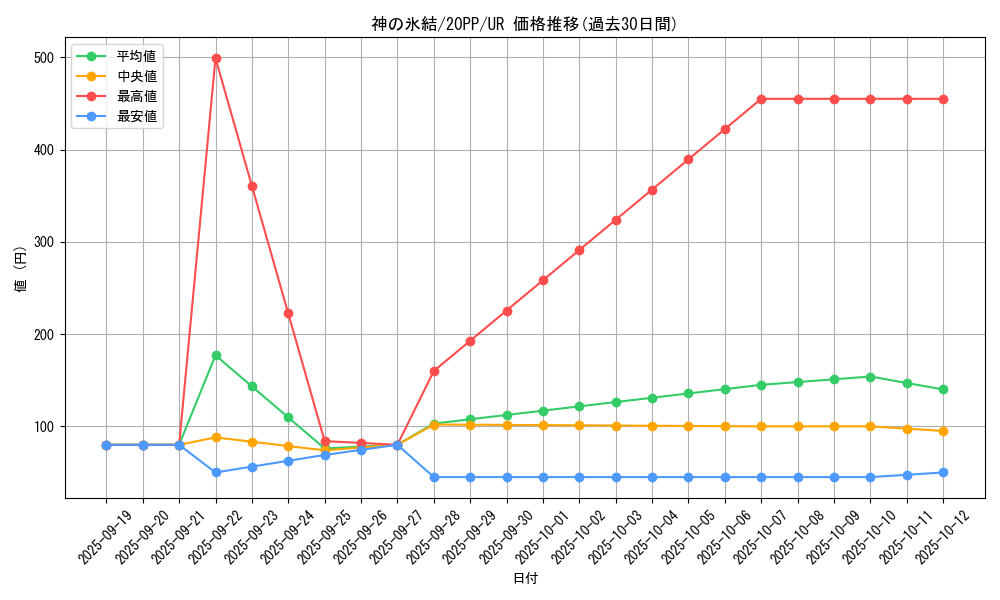card_3413_series_7760_rarity_7_graph