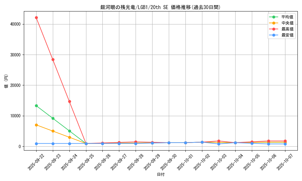 card_3415_series_7758_rarity_7560_graph