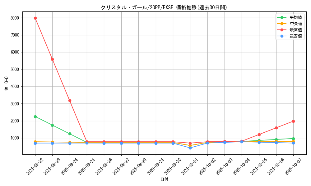 card_3416_series_7760_rarity_1021_graph