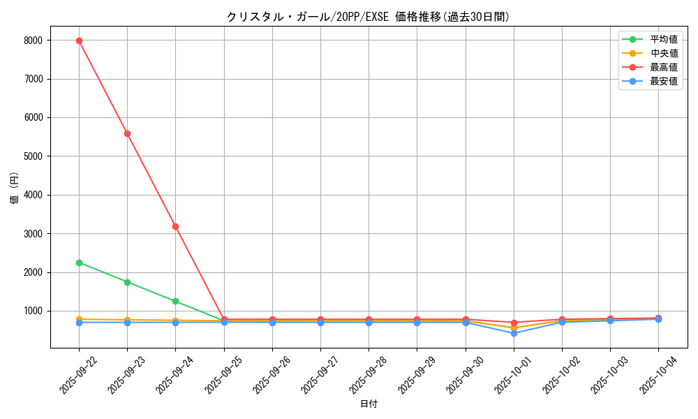 card_3416_series_7760_rarity_1021_graph