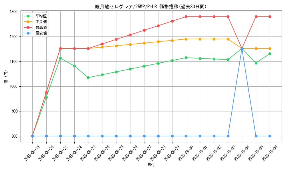 card_3418_series_2985_rarity_495_graph