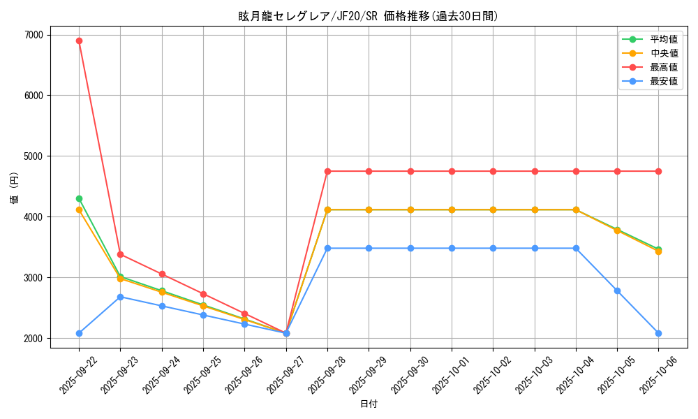 card_3418_series_7753_rarity_3_graph