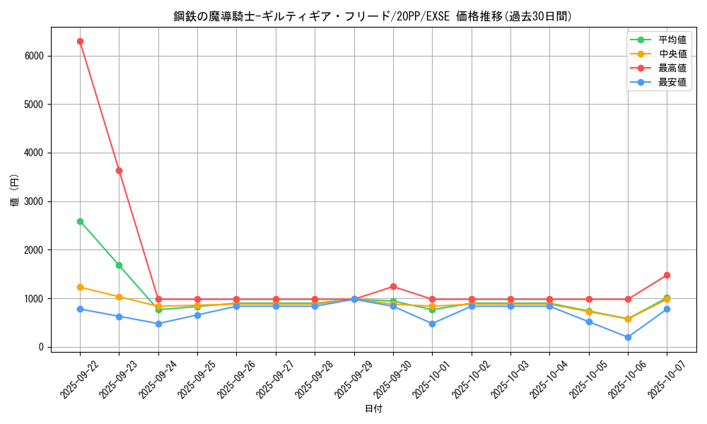 card_3419_series_7760_rarity_1021_graph