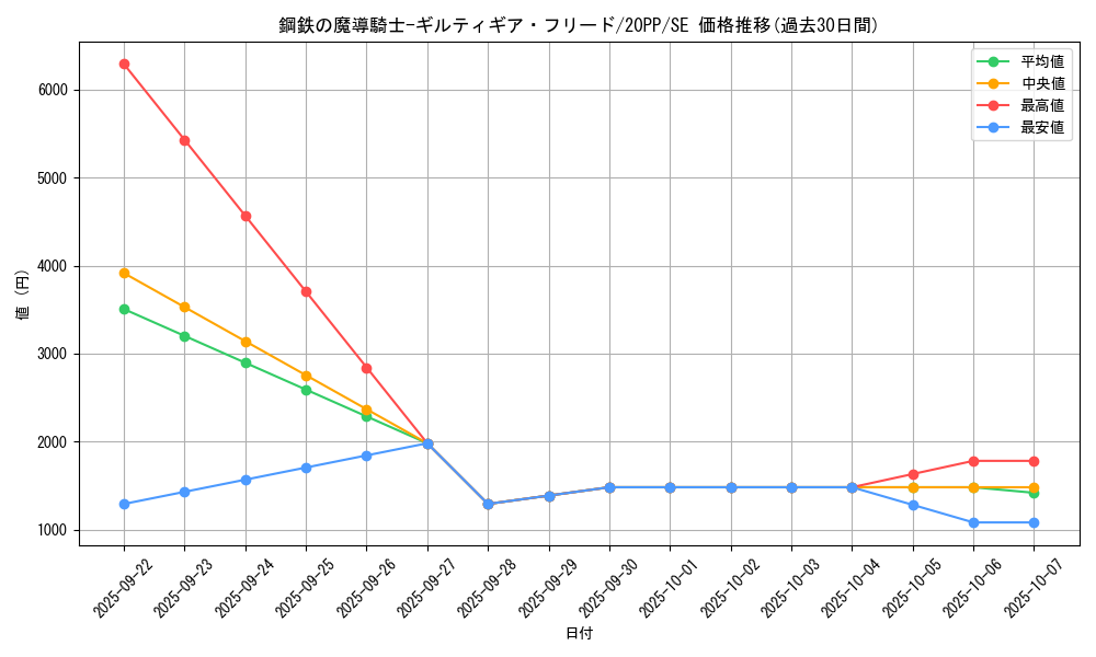 card_3419_series_7760_rarity_5_graph