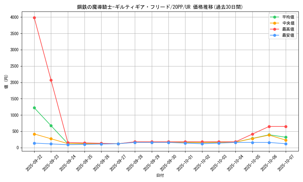 card_3419_series_7760_rarity_7_graph