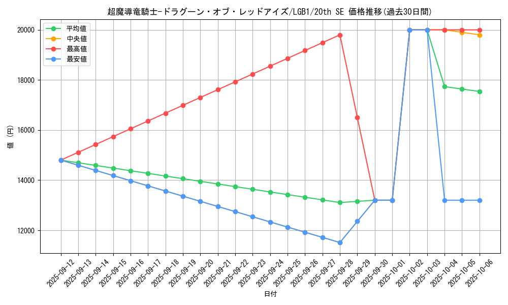 card_3423_series_7758_rarity_7560_graph