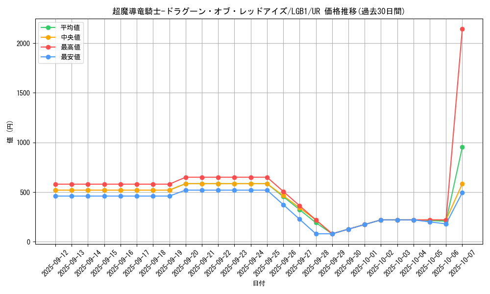 card_3423_series_7758_rarity_7_graph