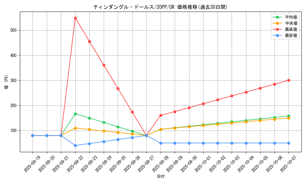 card_3424_series_7760_rarity_7_graph
