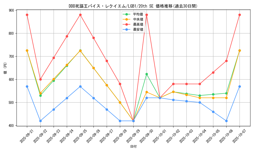 card_3425_series_7758_rarity_7560_graph