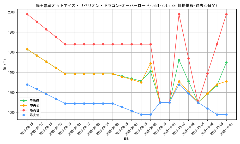 card_3429_series_7758_rarity_7560_graph