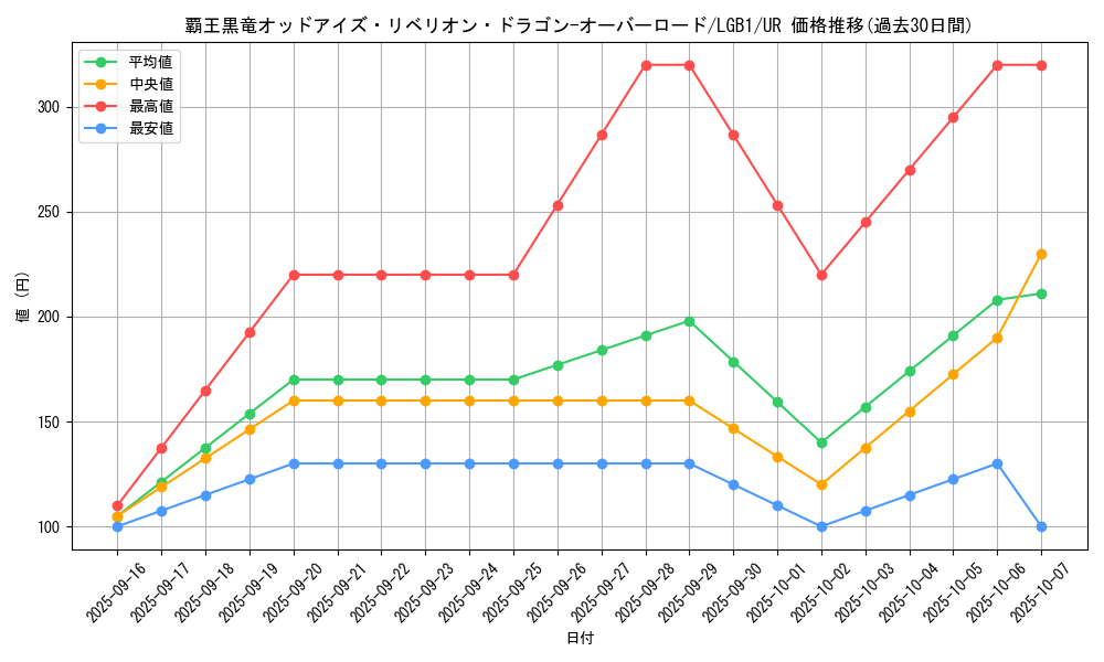 card_3429_series_7758_rarity_7_graph