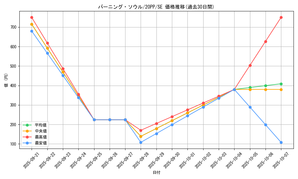 card_3431_series_7760_rarity_5_graph