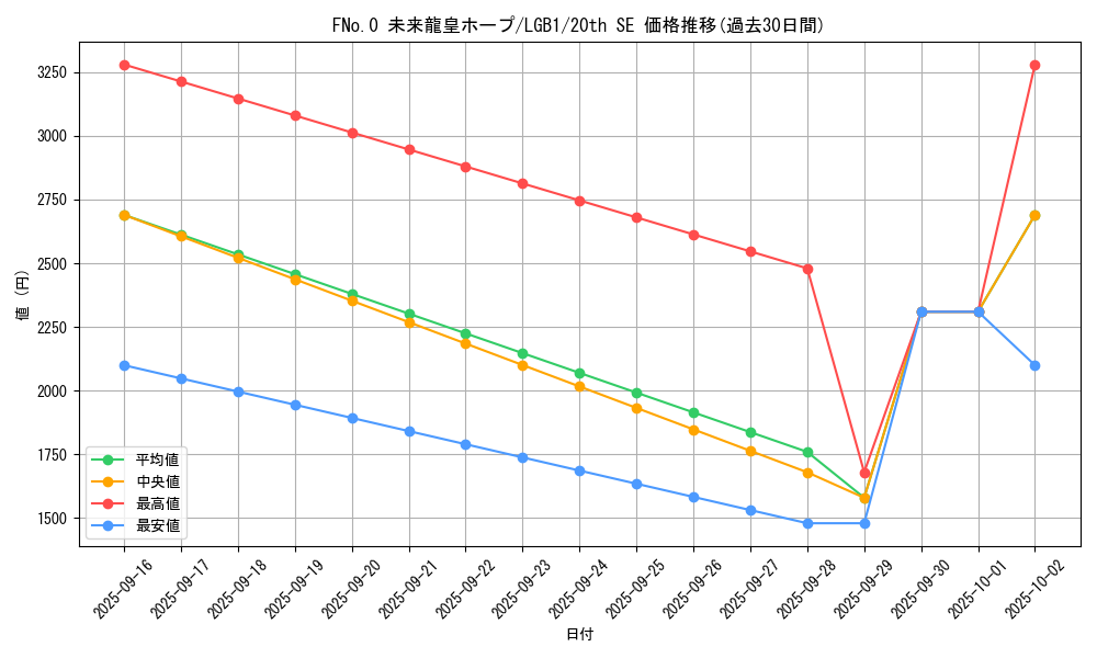 card_3432_series_7758_rarity_7560_graph
