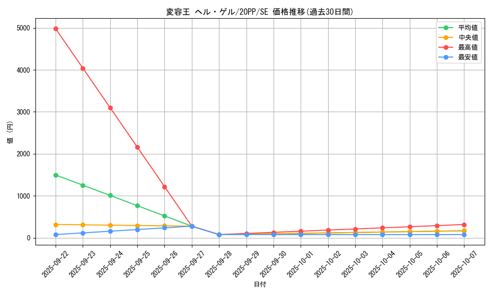card_3433_series_7760_rarity_5_graph