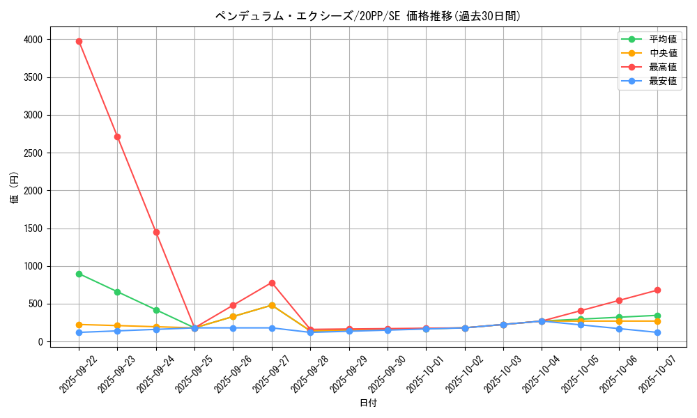 card_3434_series_7760_rarity_5_graph