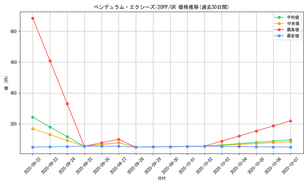 card_3434_series_7760_rarity_7_graph