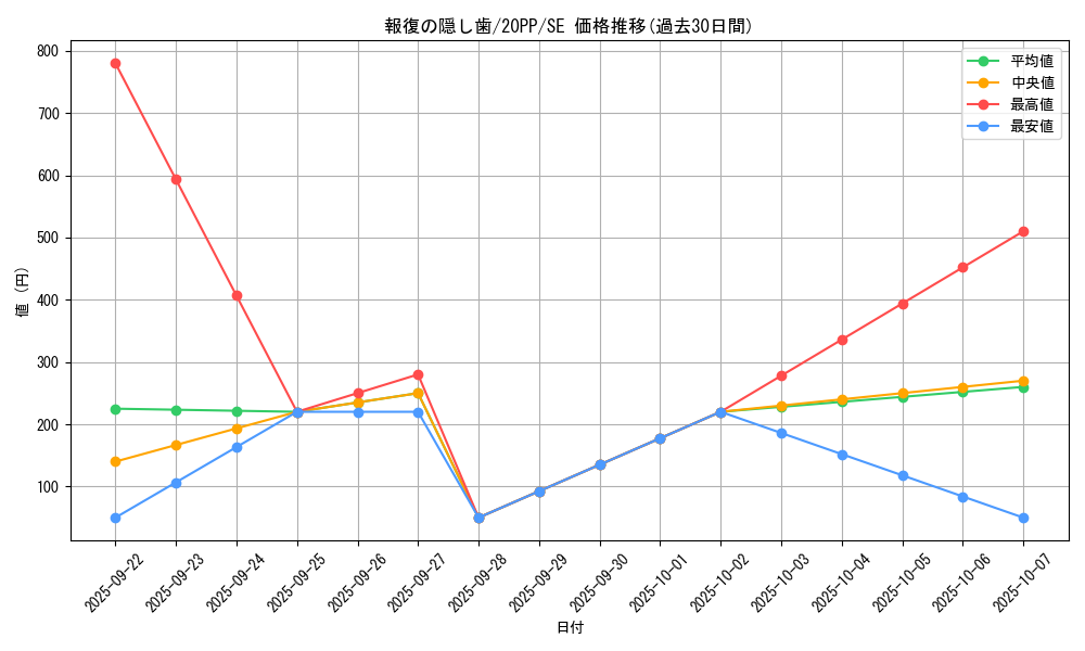 card_3436_series_7760_rarity_5_graph
