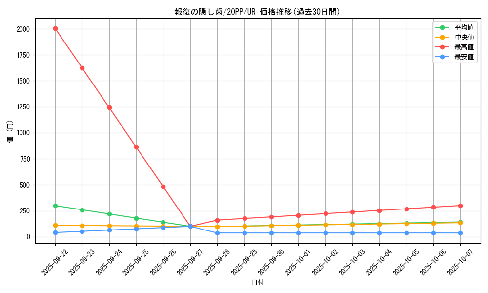 card_3436_series_7760_rarity_7_graph