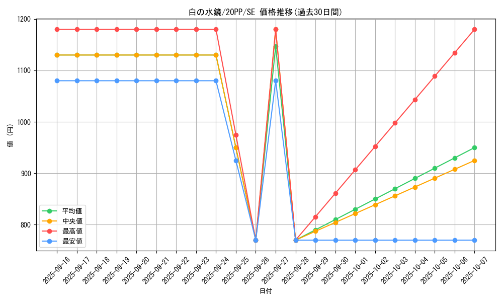 card_3437_series_7760_rarity_5_graph