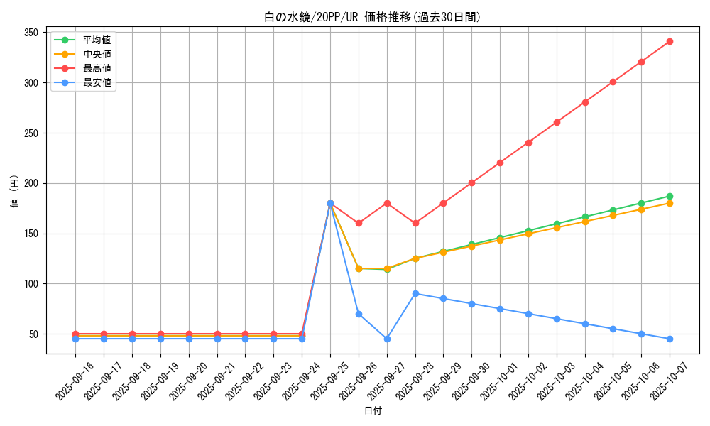 card_3437_series_7760_rarity_7_graph