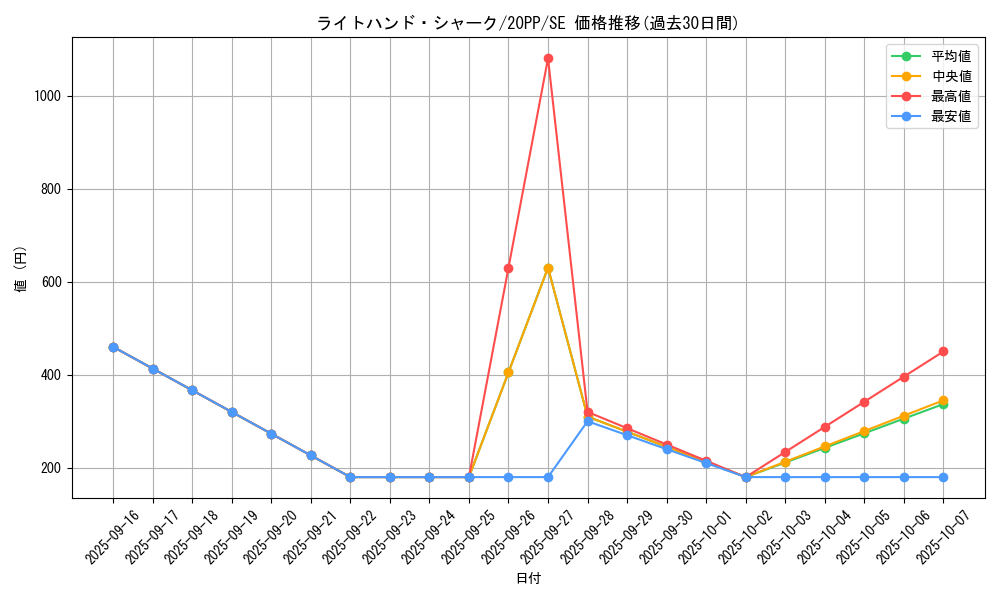 card_3440_series_7760_rarity_5_graph
