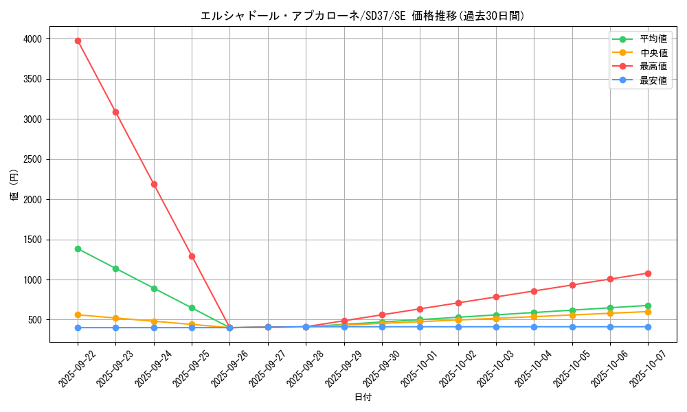 card_3443_series_7904_rarity_5_graph