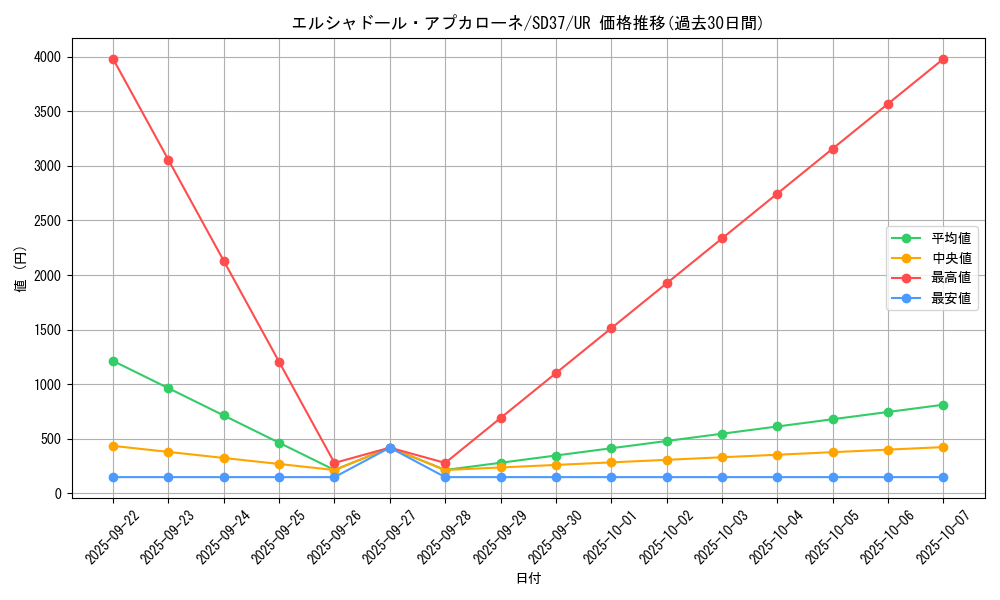 card_3443_series_7904_rarity_7_graph