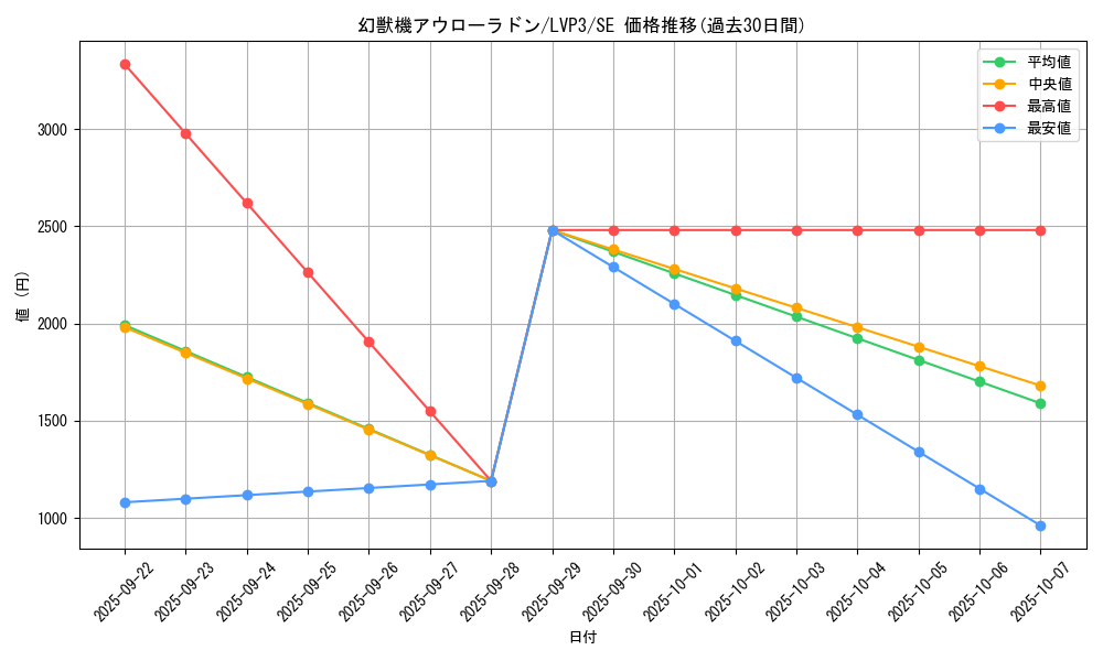 card_3453_series_7913_rarity_5_graph