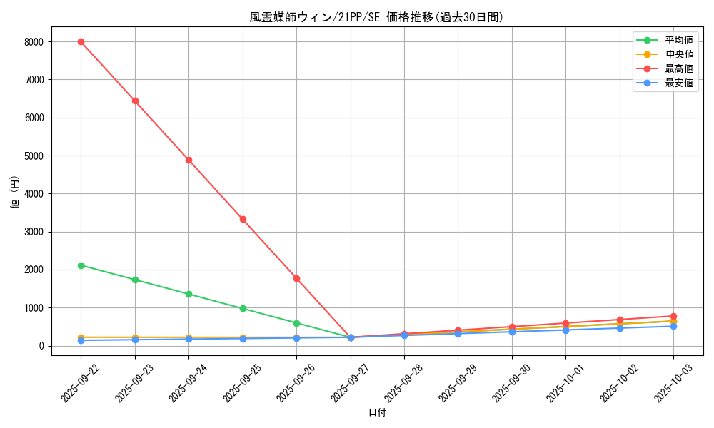 card_3468_series_6153_rarity_5_graph