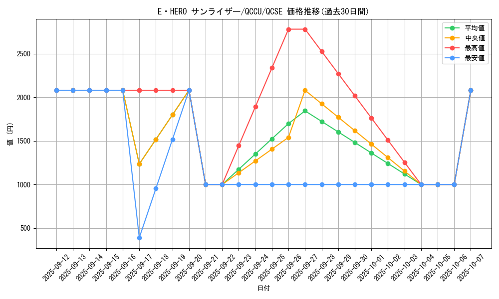 card_3470_series_2798_rarity_408_graph