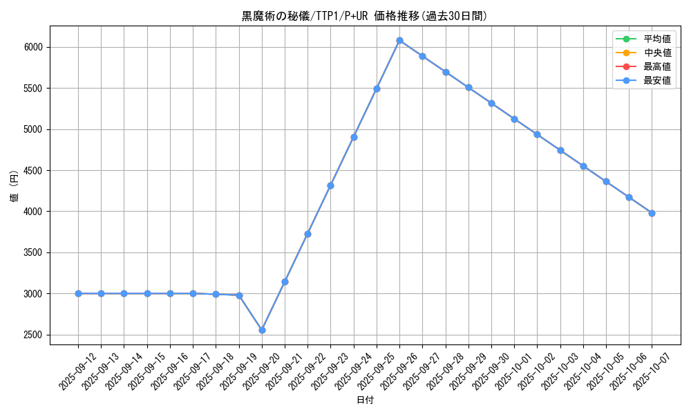 card_3478_series_184_rarity_495_graph