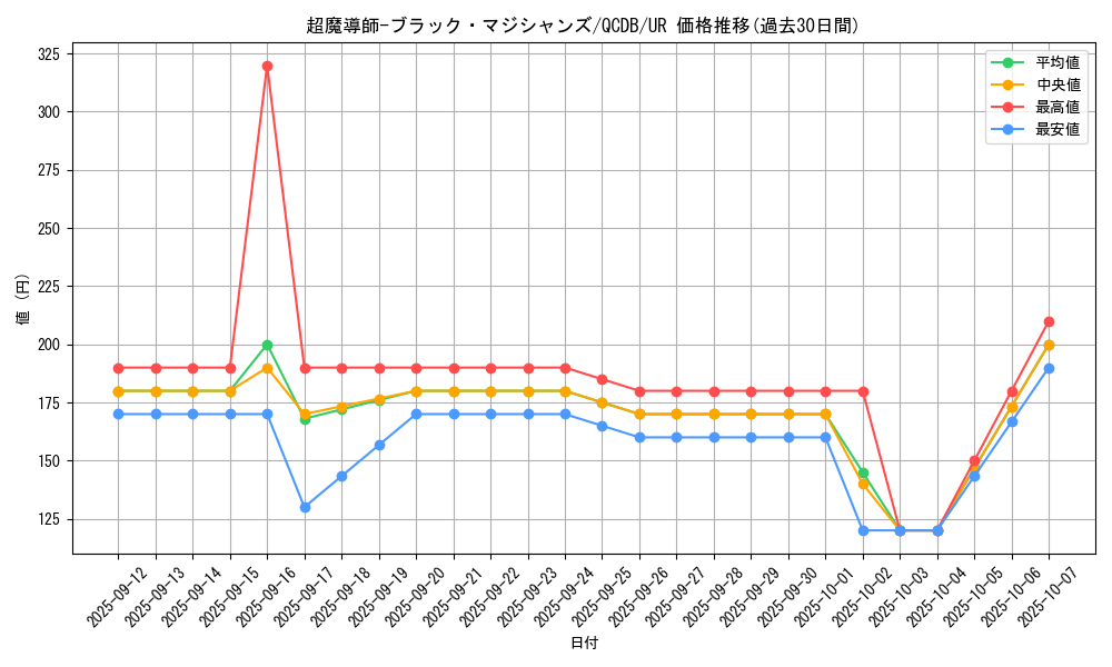 card_3487_series_1759_rarity_7_graph