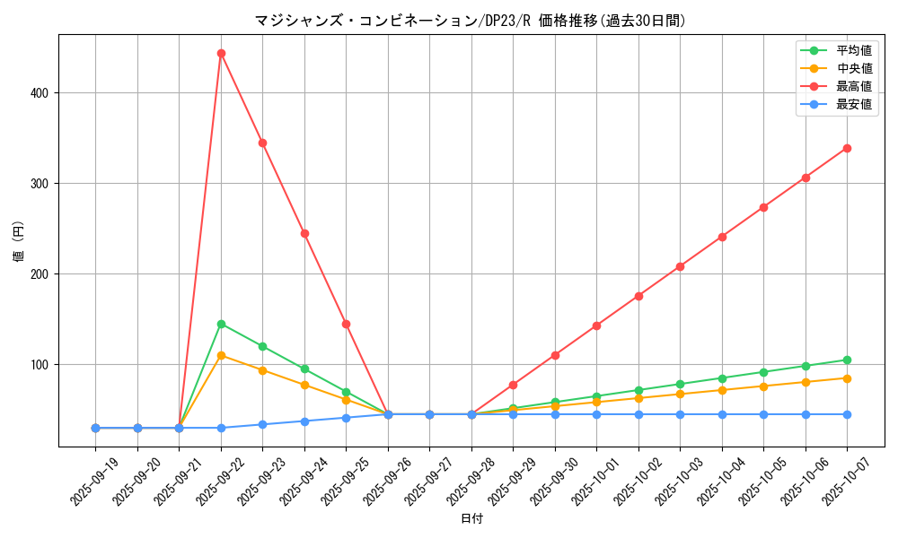 card_3492_series_7982_rarity_62_graph