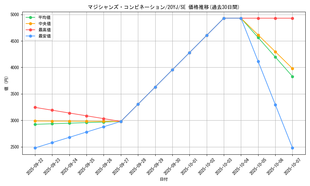 card_3492_series_8049_rarity_5_graph