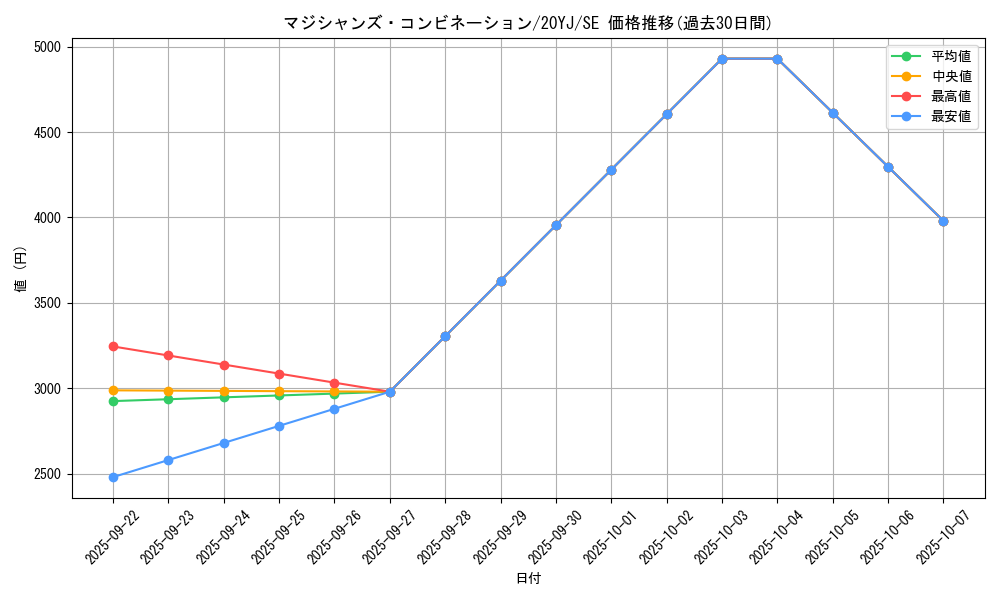 card_3492_series_8049_rarity_5_graph