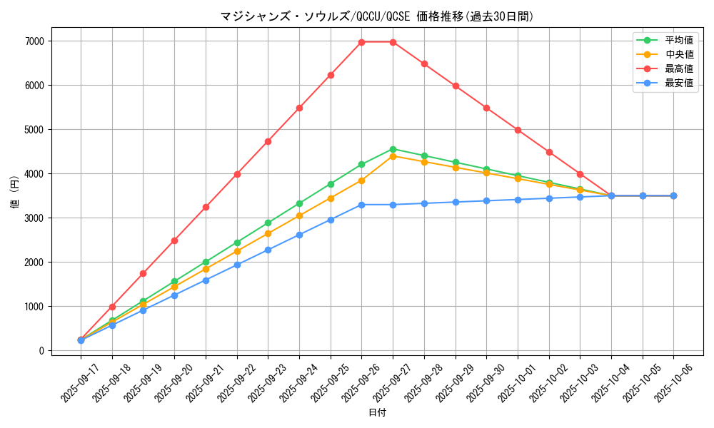 card_3493_series_2798_rarity_408_graph