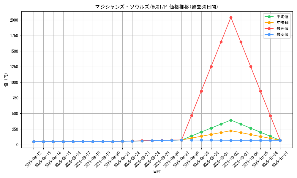 card_3493_series_4322_rarity_2_graph
