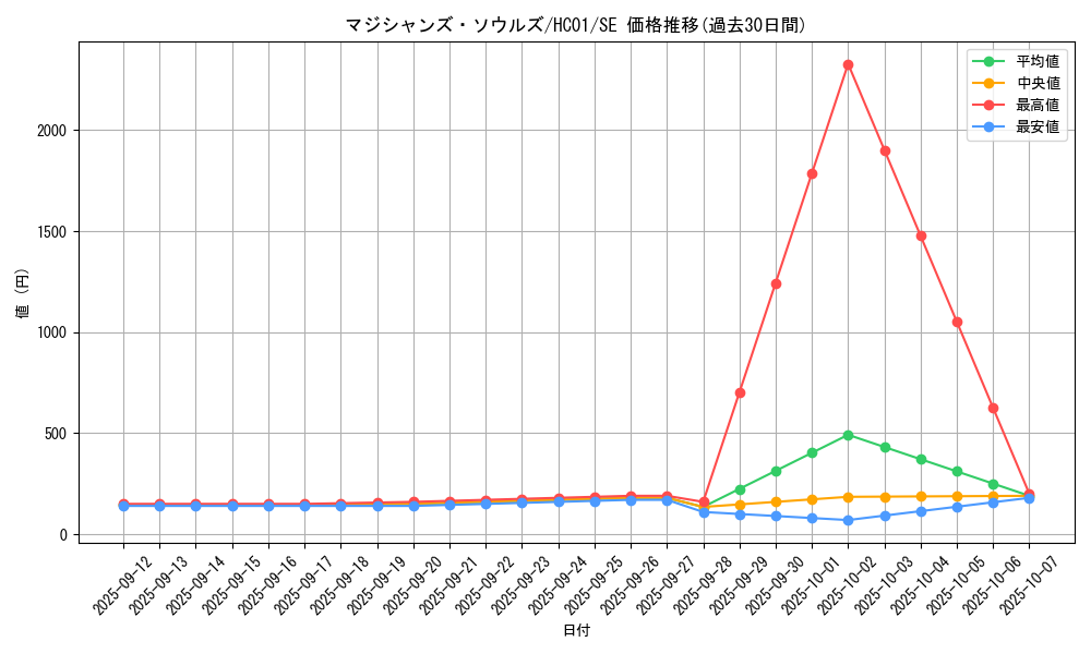 card_3493_series_4322_rarity_5_graph